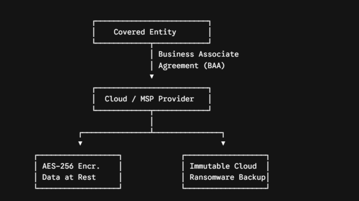 Cloud Storage Security